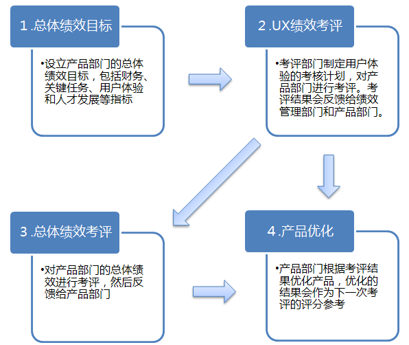 圖:UX 績效作為產品部門總體績效的一部分 圖:UX 績效作為產品部門總體績效的一部分