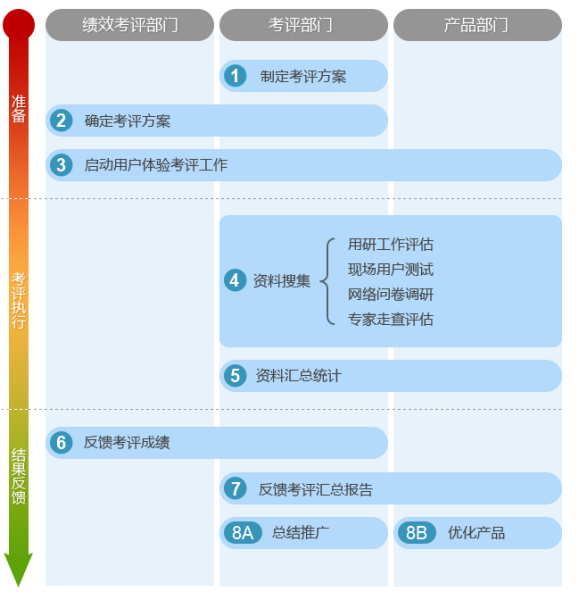 用戶體驗考評體系流程